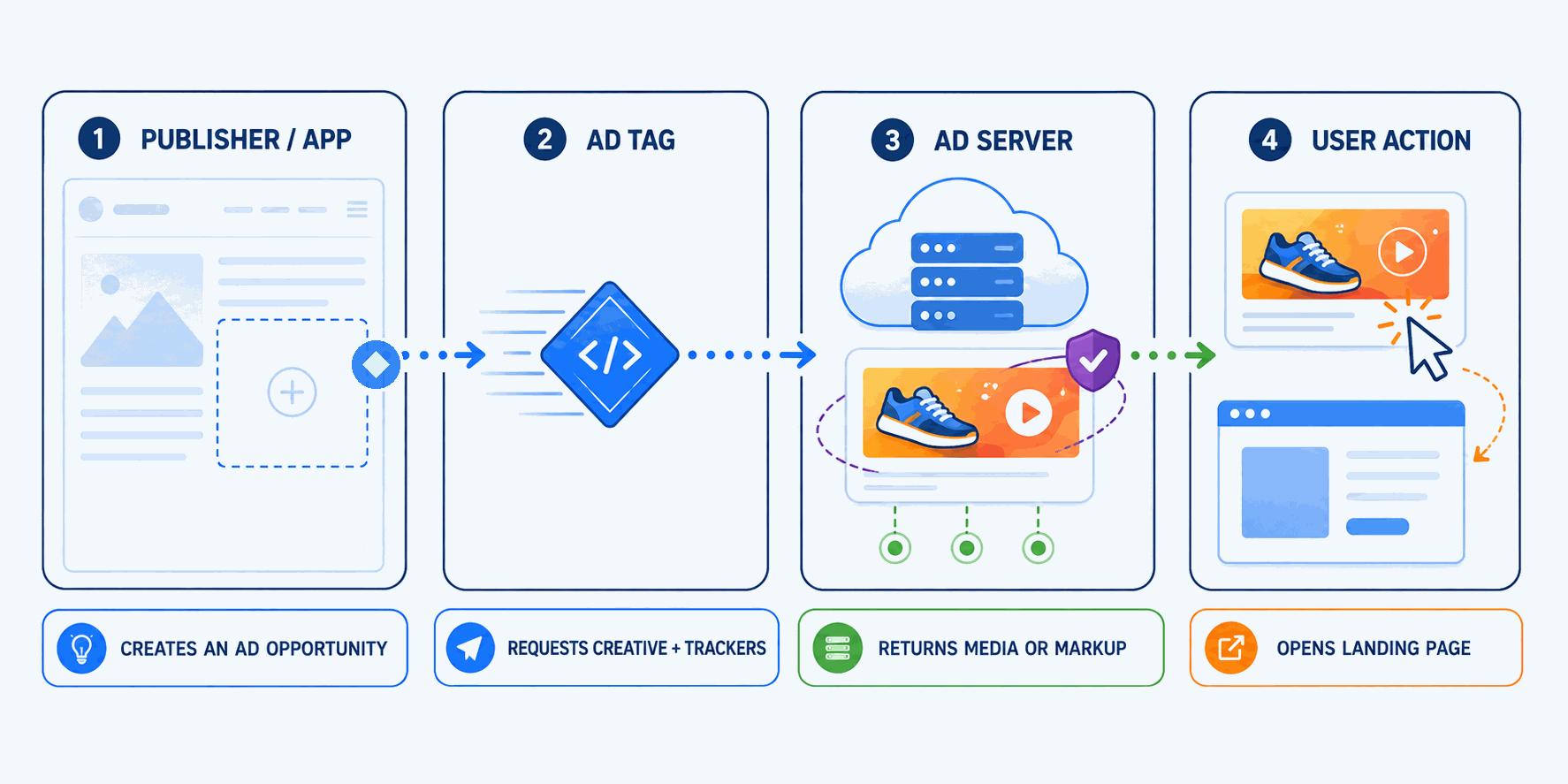 Animated diagram: a publisher creates an ad opportunity, an ad tag requests creative and trackers from an ad server, the server returns media and tracking, and a user click opens a landing page.